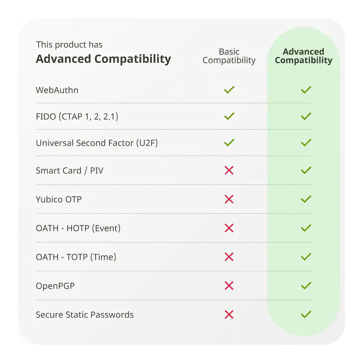 Yubico YubiKey 5 NFC Two-Factor Authentication (2FA) Security Key 5060408466025