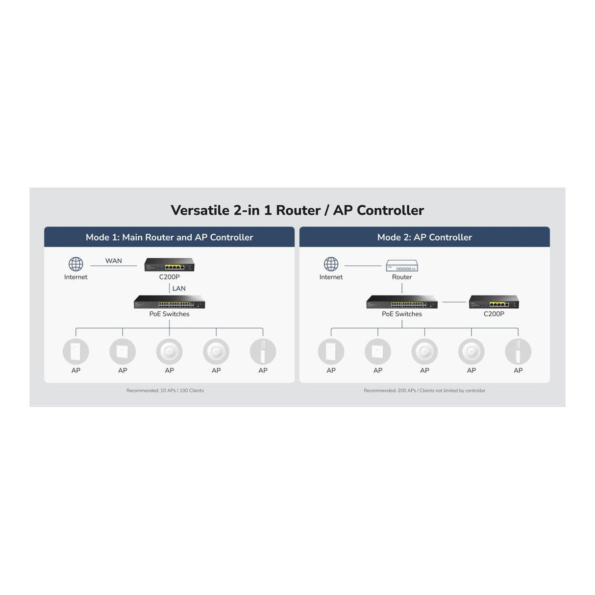 Cudy C200P Hardware AP Controller and VPN Router