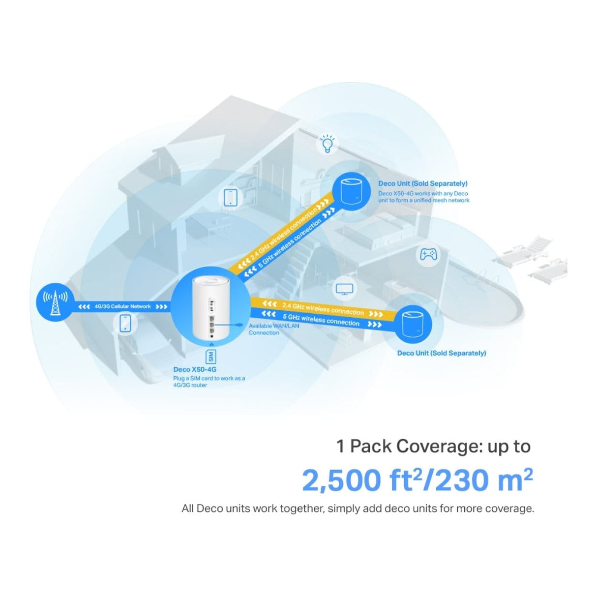 TP-Link Deco X50 4G+ AX3000 Whole Home Mesh WiFi 6 Gateway
