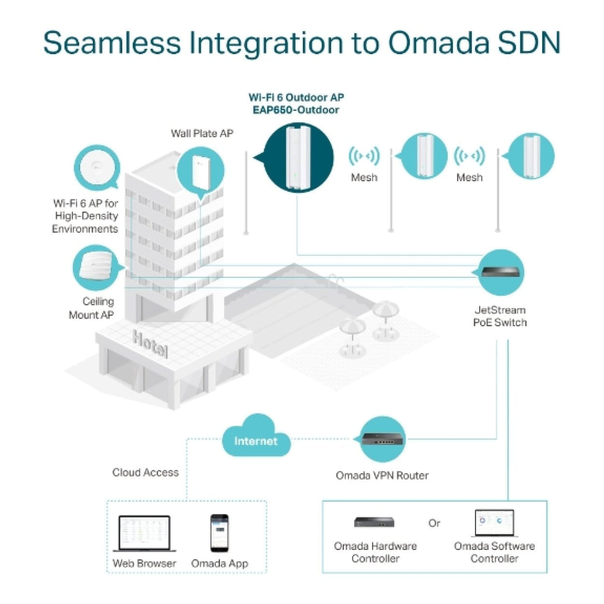 TP-Link Omada EAP650-Outdoor AX3000 Dual-band Wi-Fi 6 Outdoor Access Point