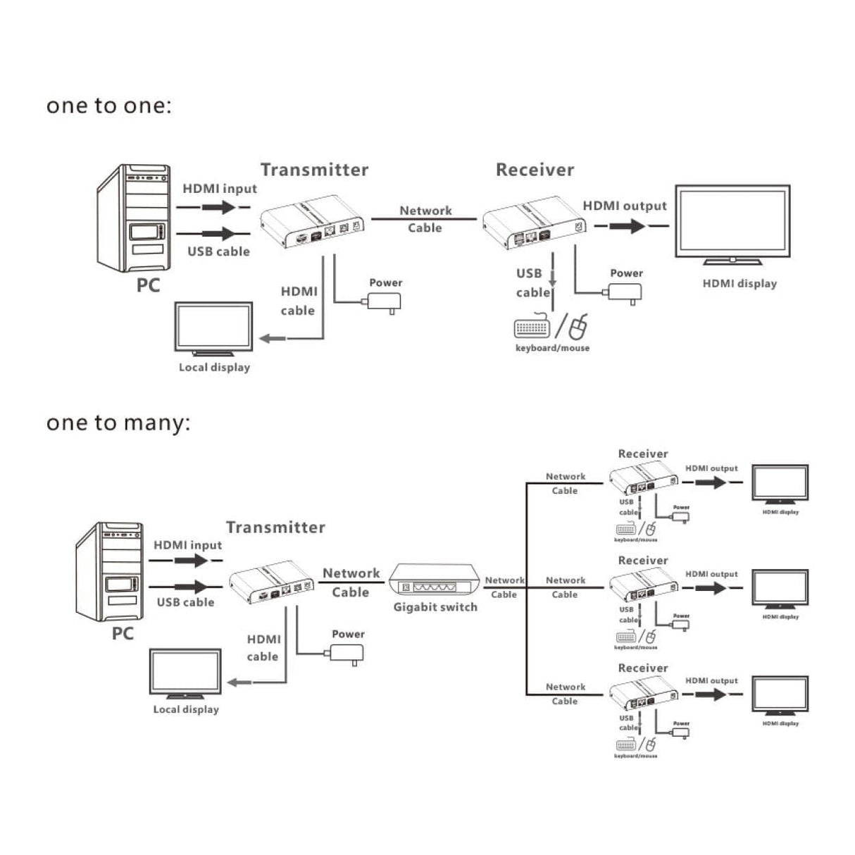 Lenkeng LKV671KVM-TX 4K HDMI 100m Point to Point KVM Extender Transmitter