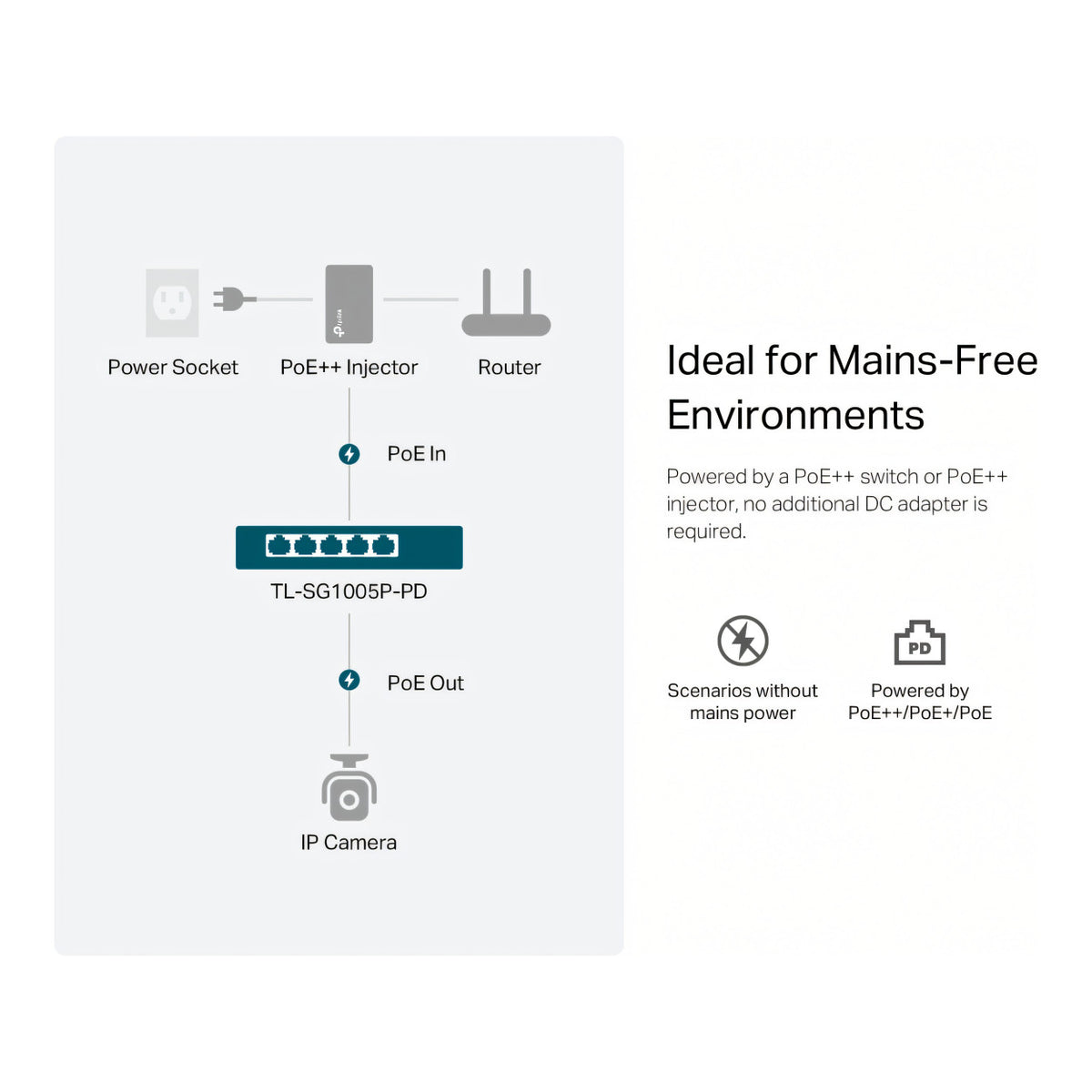 TP-Link 5-Port Gigabit 1-Port PoE++ In and 4-Port PoE+ Out Desktop Switch TL-SG1005P-PD