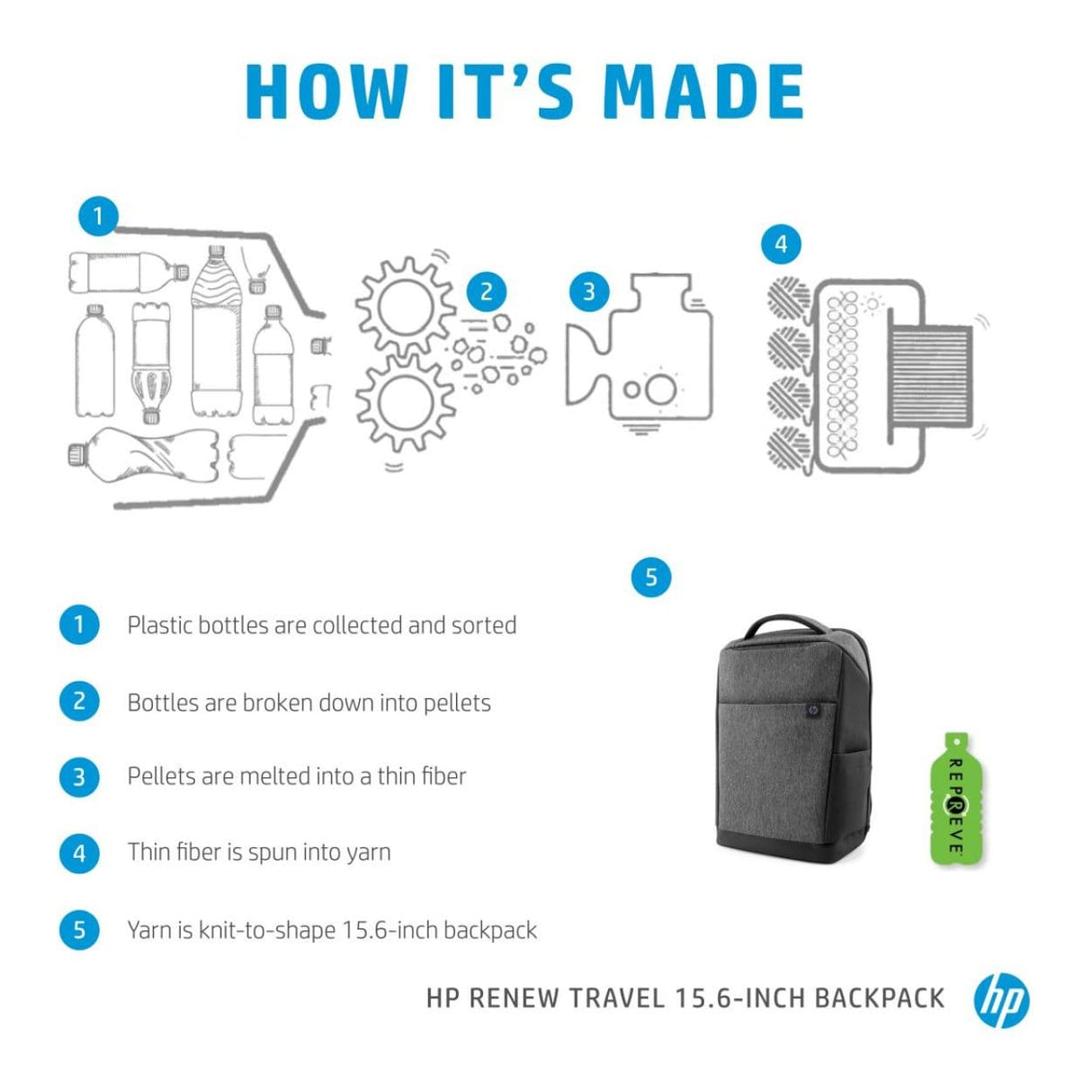 HP Renew Travel 15.6-inch Backpack 2Z8A3AA