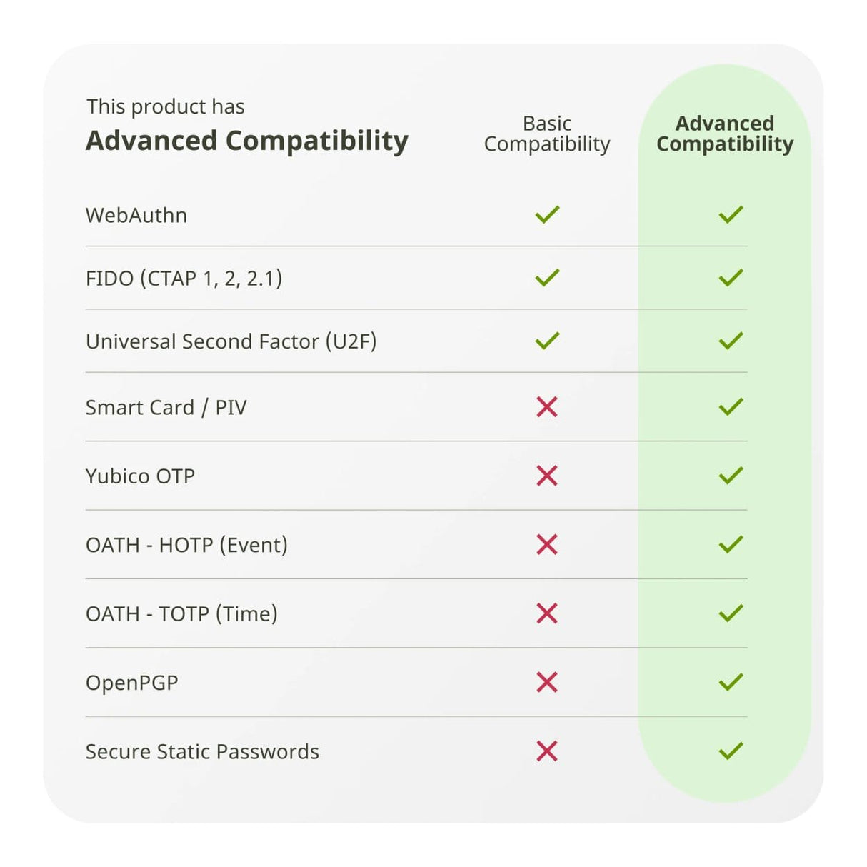 Yubico YubiKey 5C NFC MFA Security Key