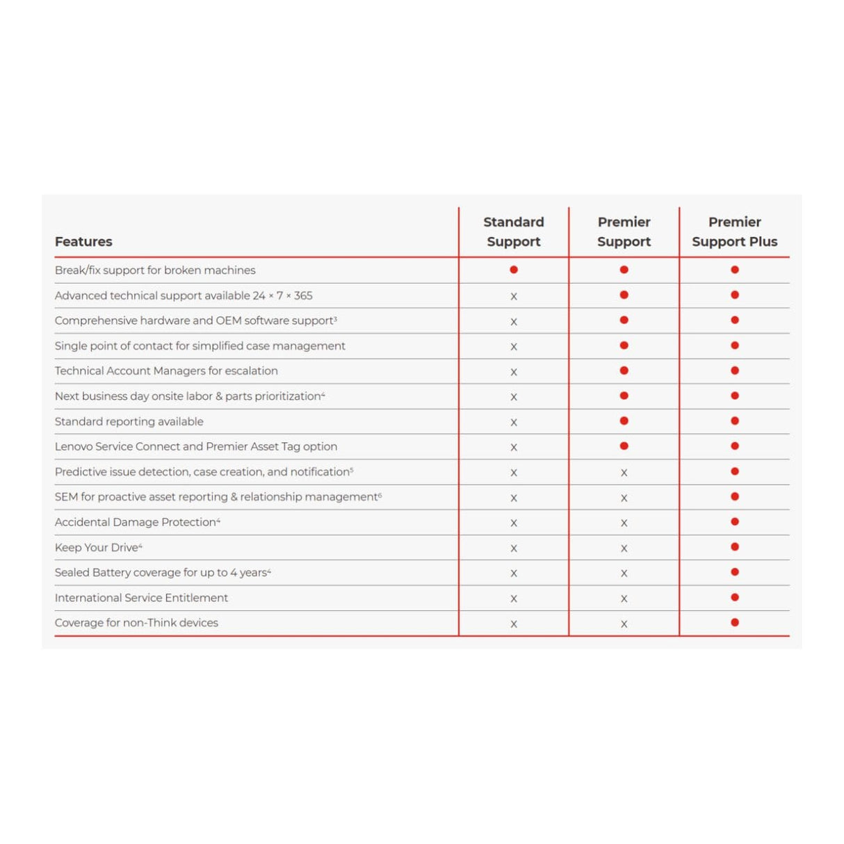 Lenovo 3-year Premier Support to 3-year Premier Support Plus Warranty Upgrade 5WS1L39253