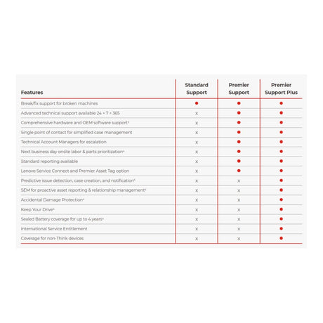 Lenovo 3-year Premier Support to 3-year Premier Support Plus Warranty Upgrade 5WS1L39253