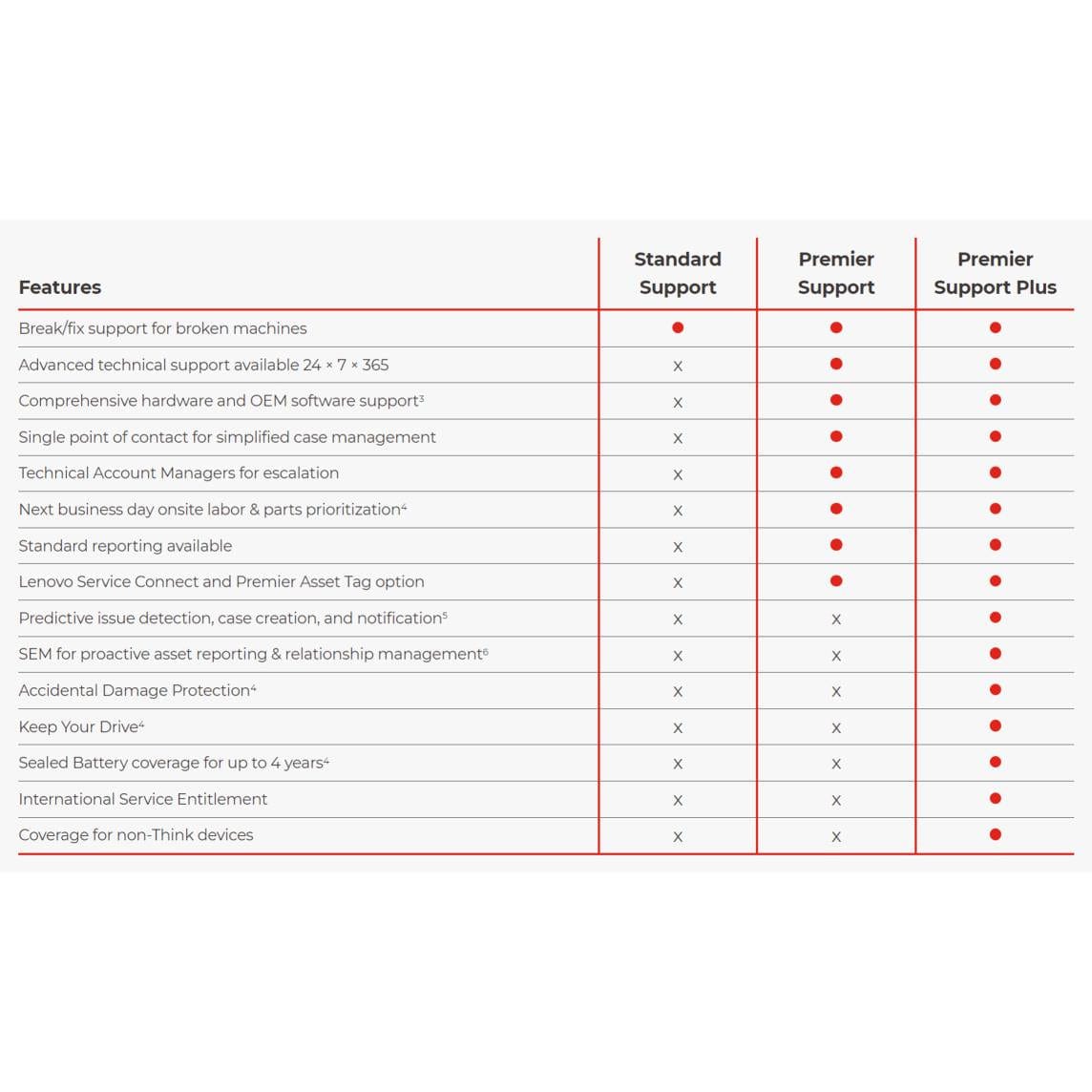 Lenovo 3-year On-site to 3-year Premier Support Plus Upgrade Warranty 5WS1L39316