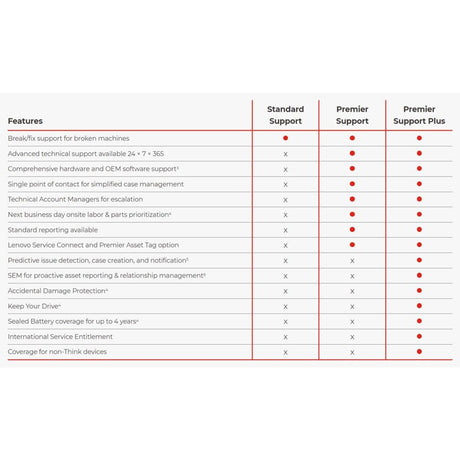Lenovo 3-year On-site to 3-year Premier Support Plus Upgrade Warranty 5WS1L39316