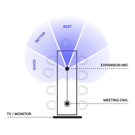 Owl Labs Meeting Owl Expansion Microphone EXM100-1100