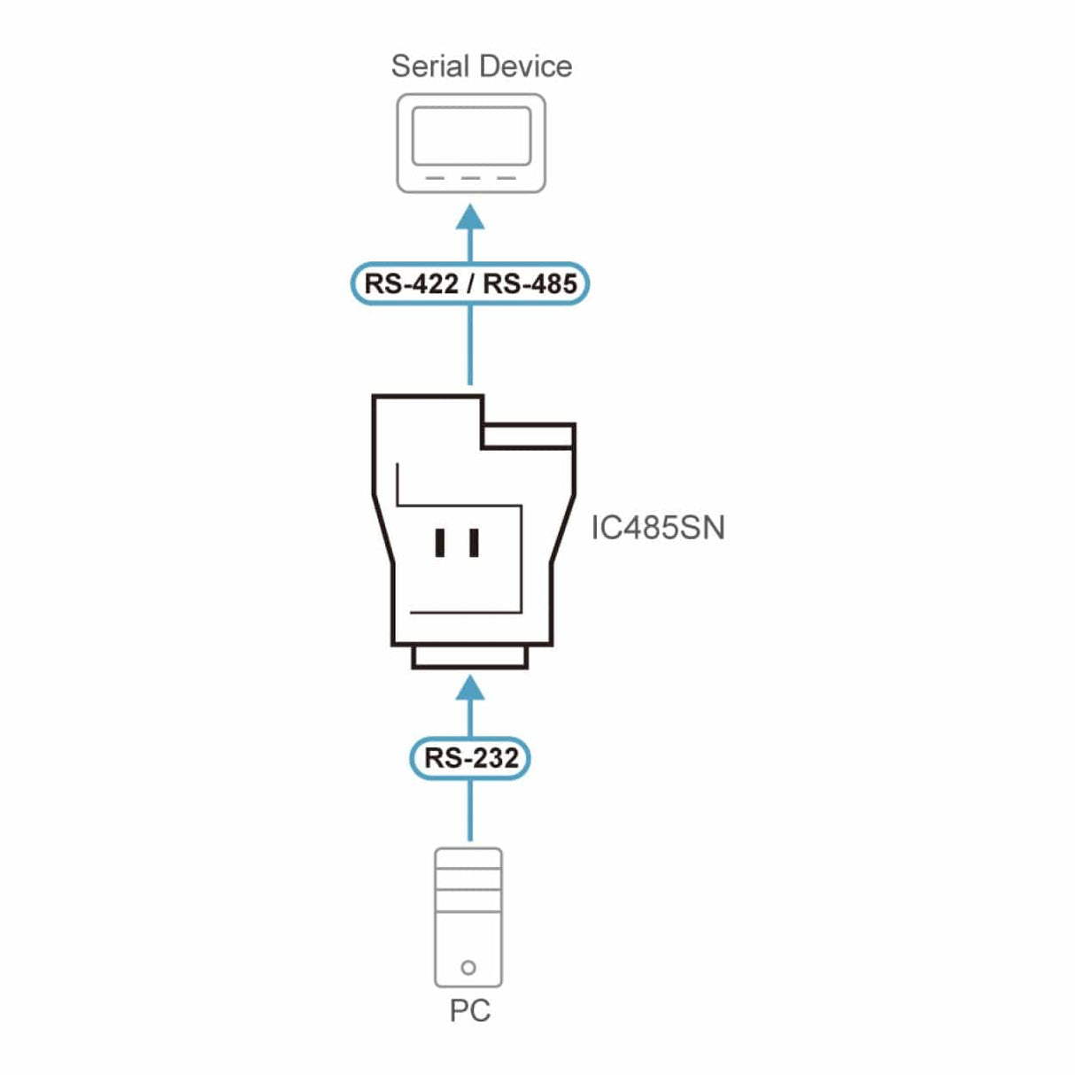 Aten RS-232/RS-485 Interface Converter IC485SN