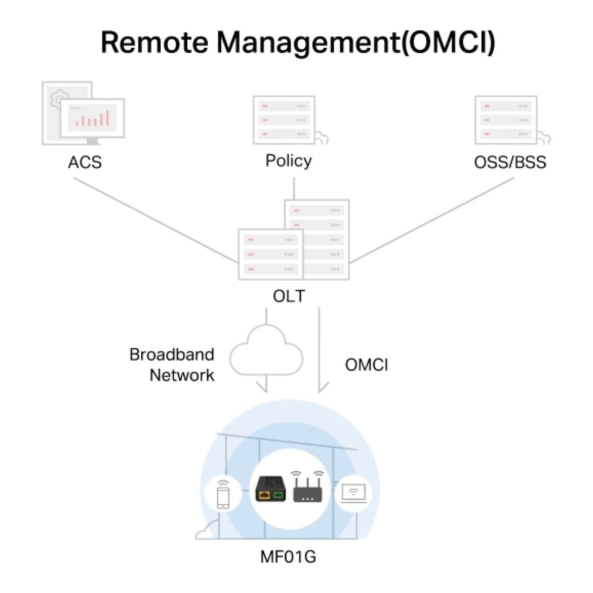 Mercusys MF01G 1-port Gigabit XPON Terminal