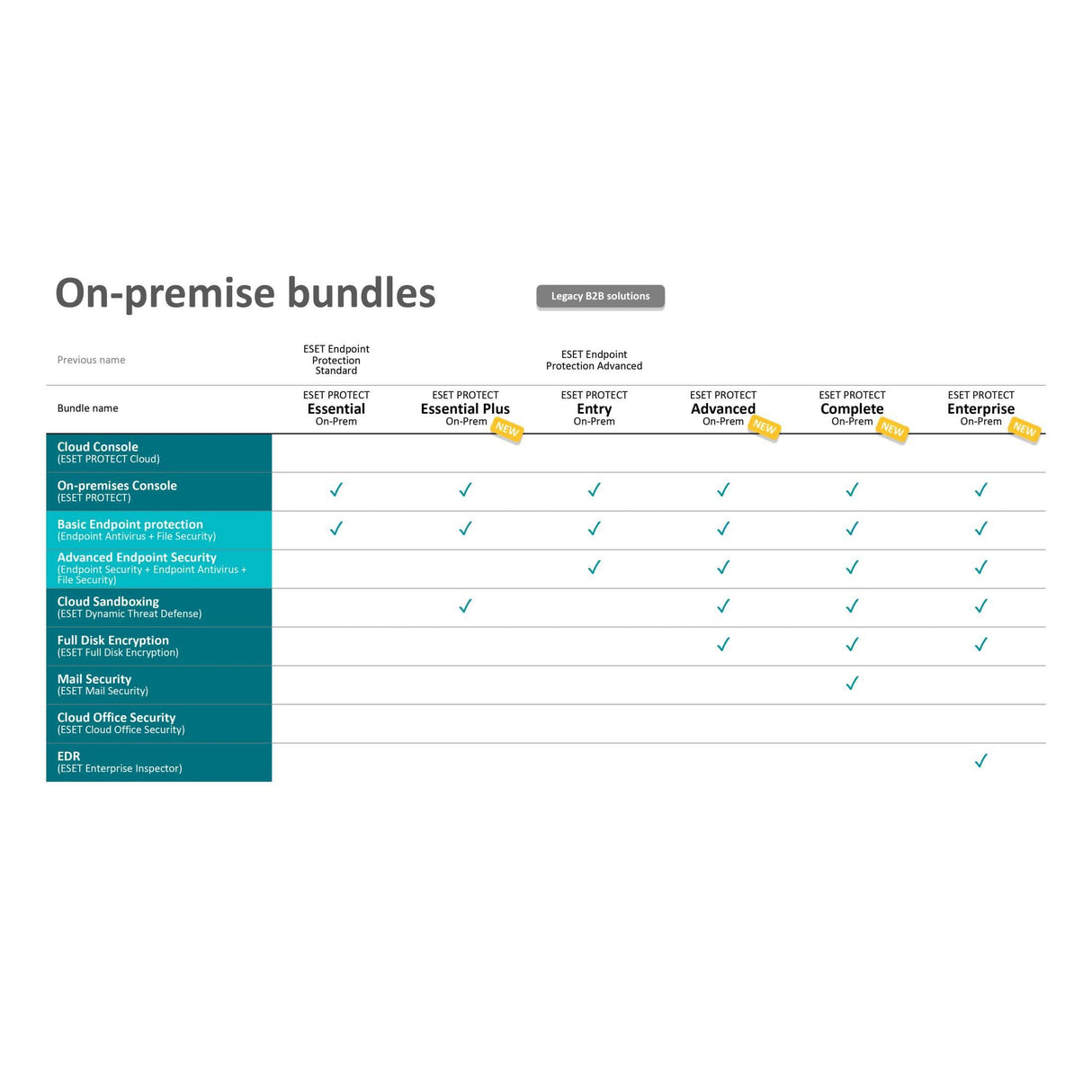 ESET Protect Entry On-Prem 5 User - 3 Year Subscription