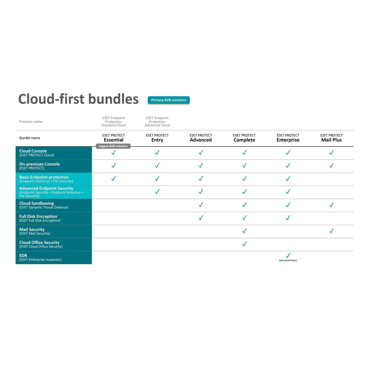 ESET Protect Advanced Cloud Based 5 User - 1 Year Subscription